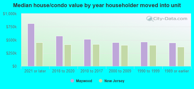 Median house/condo value by year householder moved into unit