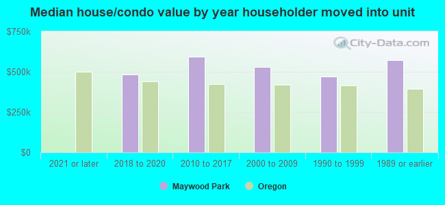 Median house/condo value by year householder moved into unit