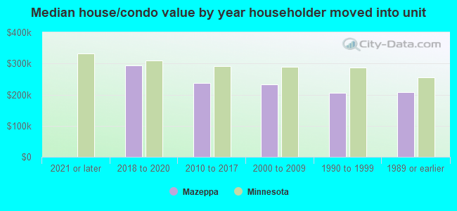 Median house/condo value by year householder moved into unit