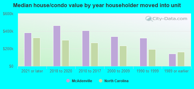 Median house/condo value by year householder moved into unit