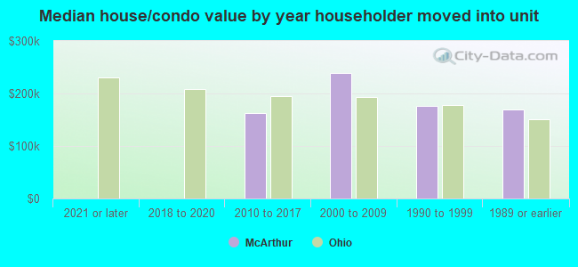 Median house/condo value by year householder moved into unit