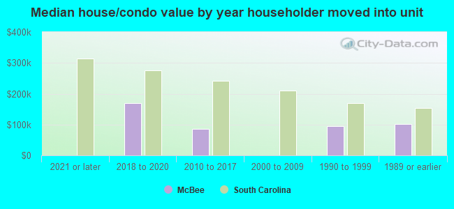 Median house/condo value by year householder moved into unit