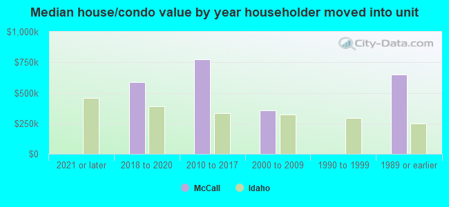 Median house/condo value by year householder moved into unit