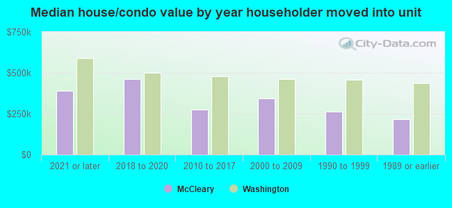 Median house/condo value by year householder moved into unit