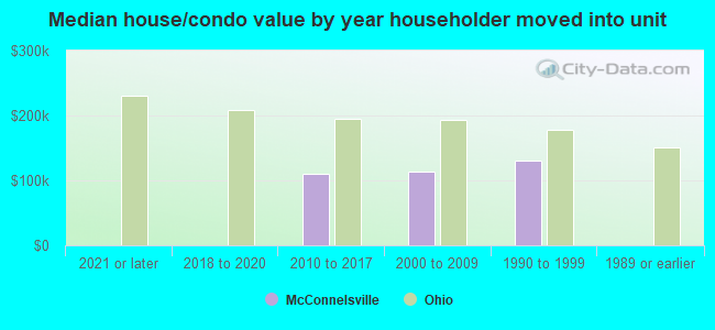 Median house/condo value by year householder moved into unit