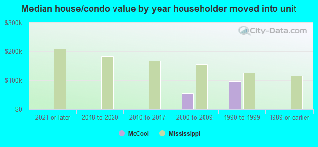 Median house/condo value by year householder moved into unit