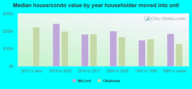 Median house/condo value by year householder moved into unit