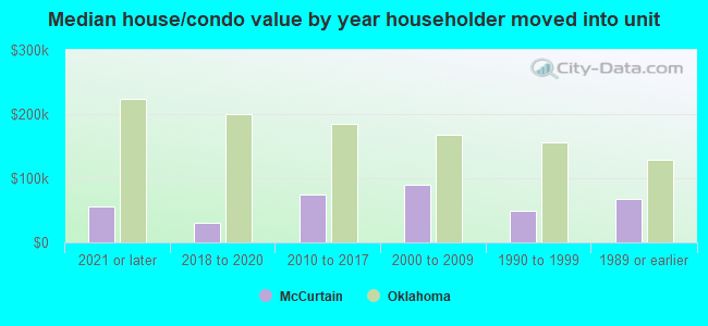 Median house/condo value by year householder moved into unit