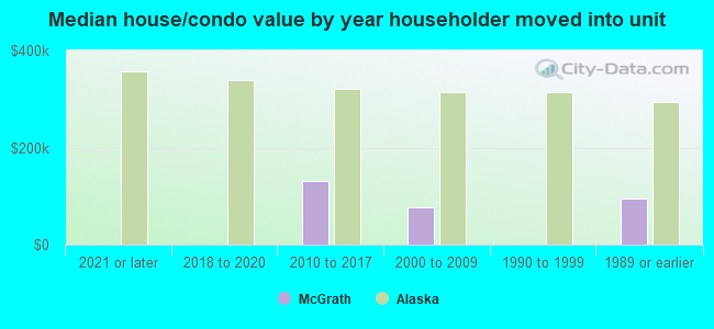 Median house/condo value by year householder moved into unit