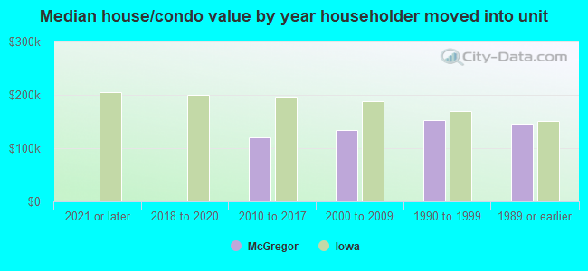 Median house/condo value by year householder moved into unit