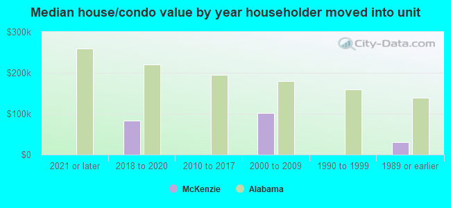 Median house/condo value by year householder moved into unit