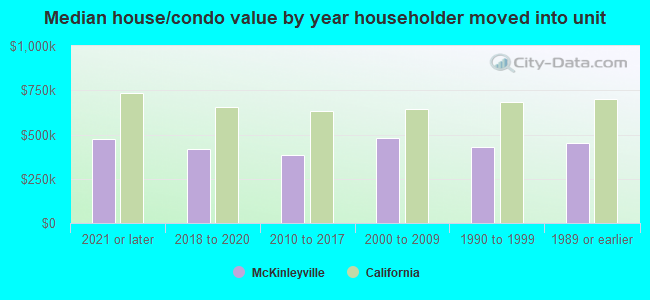 Median house/condo value by year householder moved into unit