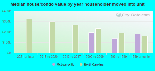 Median house/condo value by year householder moved into unit