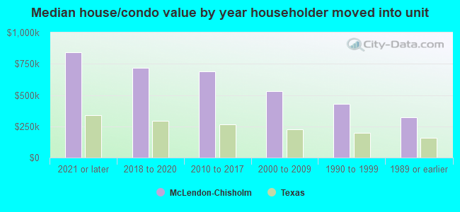 Median house/condo value by year householder moved into unit