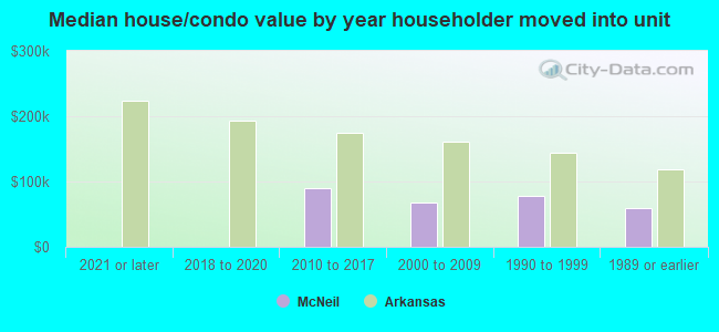 Median house/condo value by year householder moved into unit