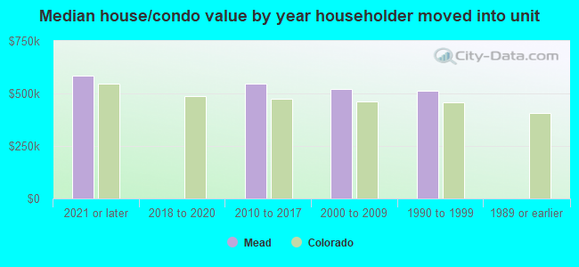 Median house/condo value by year householder moved into unit