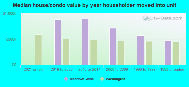 Median house/condo value by year householder moved into unit