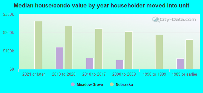 Median house/condo value by year householder moved into unit