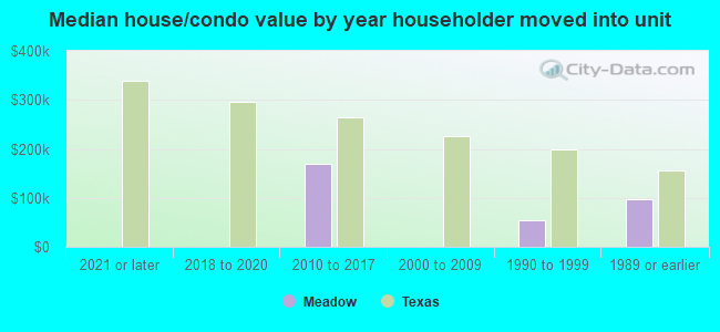 Median house/condo value by year householder moved into unit