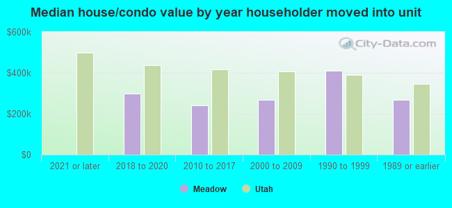 Median house/condo value by year householder moved into unit