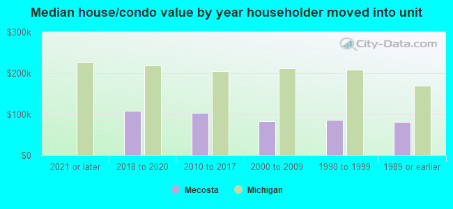 Median house/condo value by year householder moved into unit