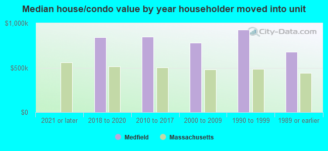 Median house/condo value by year householder moved into unit