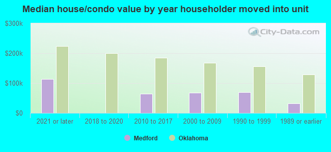 Median house/condo value by year householder moved into unit