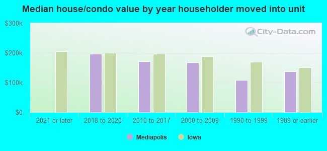 Median house/condo value by year householder moved into unit