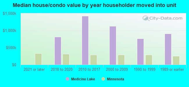 Median house/condo value by year householder moved into unit