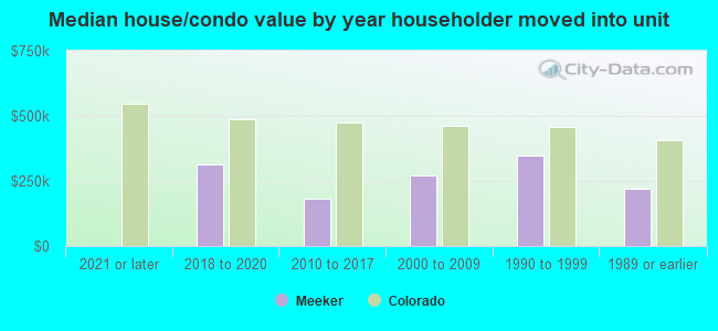 Median house/condo value by year householder moved into unit