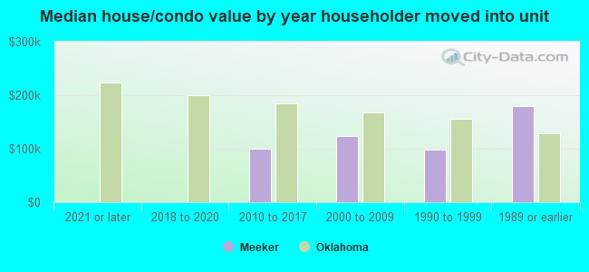 Median house/condo value by year householder moved into unit