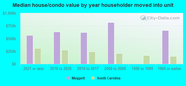 Median house/condo value by year householder moved into unit