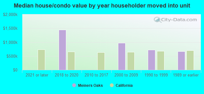 Median house/condo value by year householder moved into unit