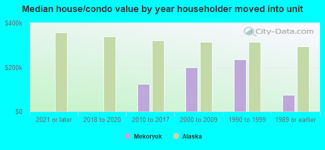 Median house/condo value by year householder moved into unit