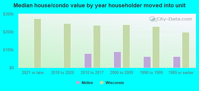 Median house/condo value by year householder moved into unit