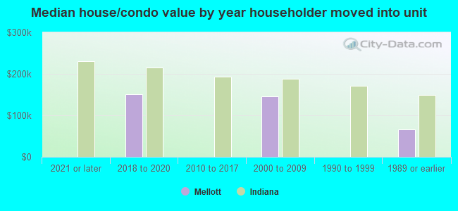 Median house/condo value by year householder moved into unit