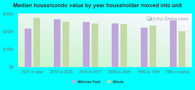 Median house/condo value by year householder moved into unit