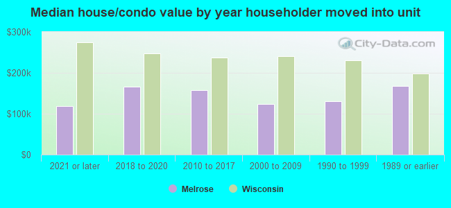 Median house/condo value by year householder moved into unit