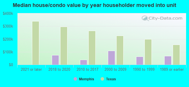 Median house/condo value by year householder moved into unit