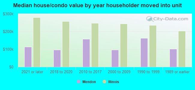 Median house/condo value by year householder moved into unit