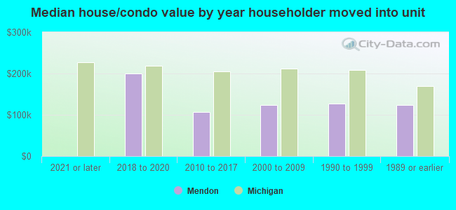 Median house/condo value by year householder moved into unit