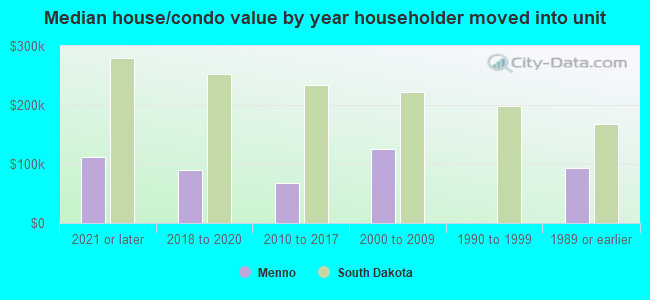 Median house/condo value by year householder moved into unit