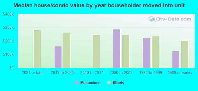 Median house/condo value by year householder moved into unit