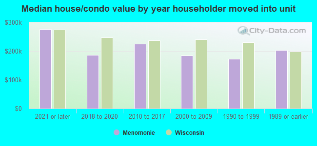 Median house/condo value by year householder moved into unit