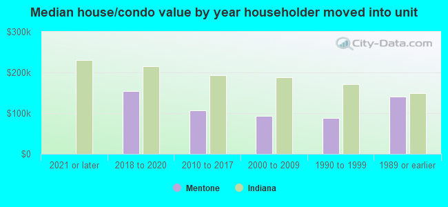 Median house/condo value by year householder moved into unit