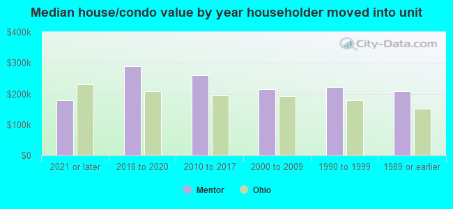 Median house/condo value by year householder moved into unit