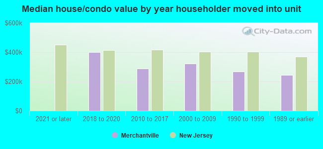 Median house/condo value by year householder moved into unit