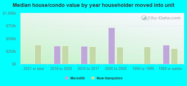 Median house/condo value by year householder moved into unit