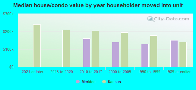 Median house/condo value by year householder moved into unit