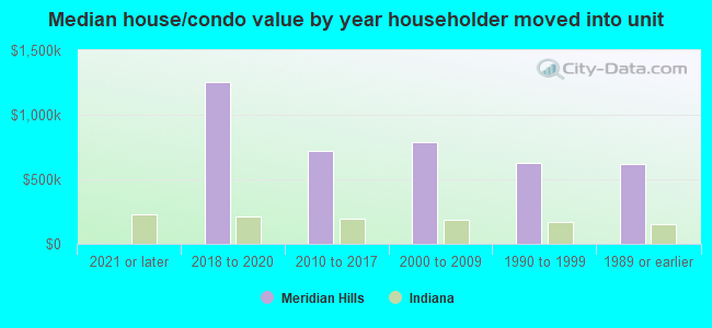 Median house/condo value by year householder moved into unit